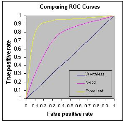 
							
								A graph showing three ROC curves. The blue curve is a diagonal line, labeled worthless. The pink line curves slightly to the upper left corner, labeled good. The yellow line curves dramatically to the upper left corner, labeled excellent
							
							